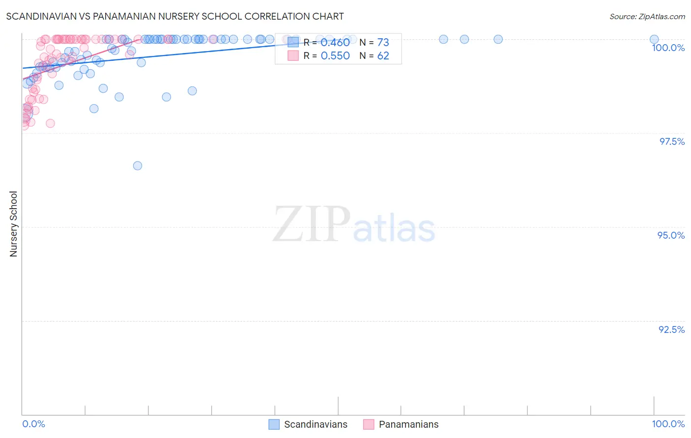 Scandinavian vs Panamanian Nursery School