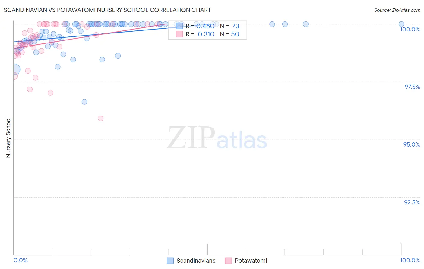 Scandinavian vs Potawatomi Nursery School