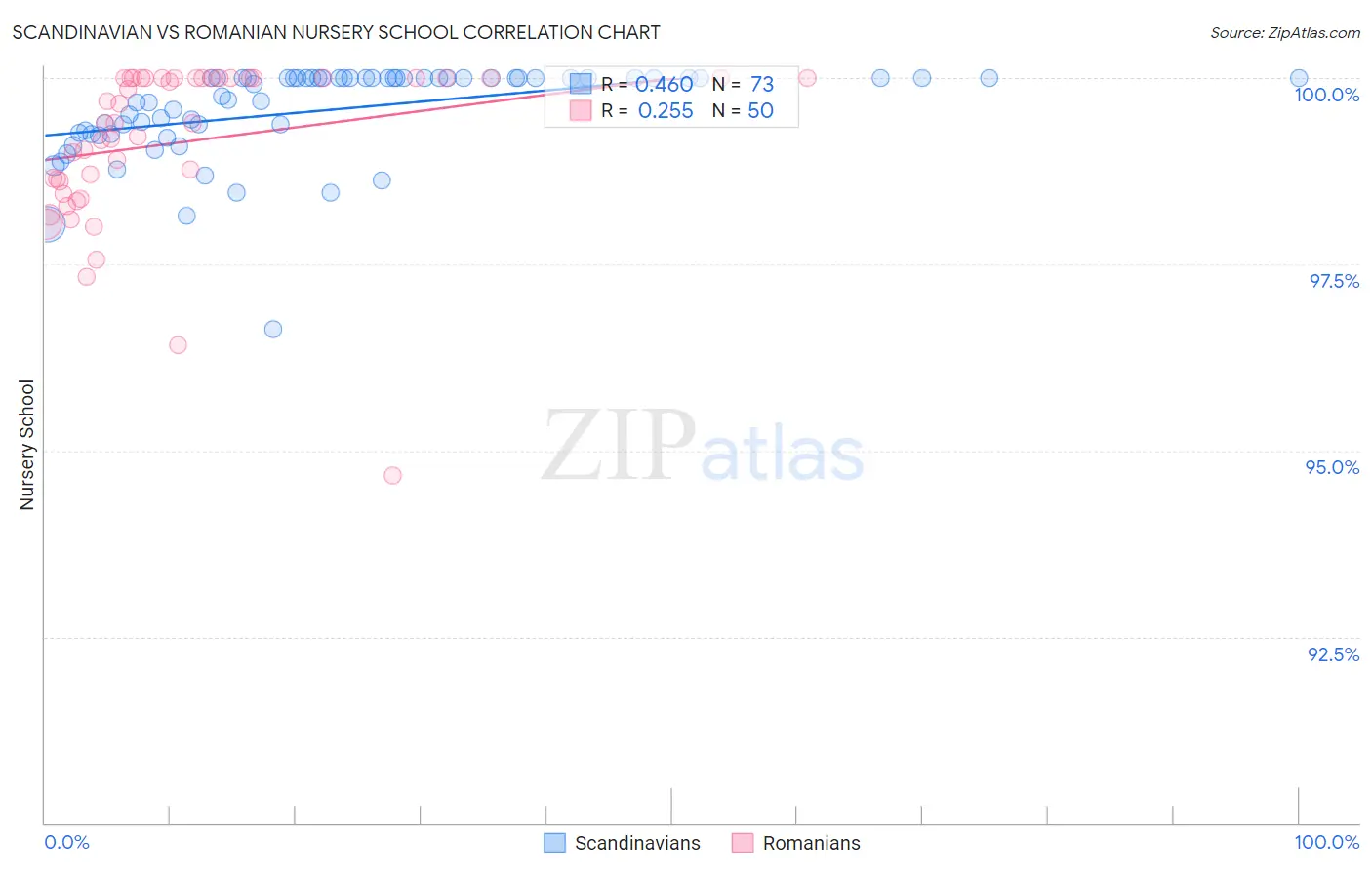 Scandinavian vs Romanian Nursery School
