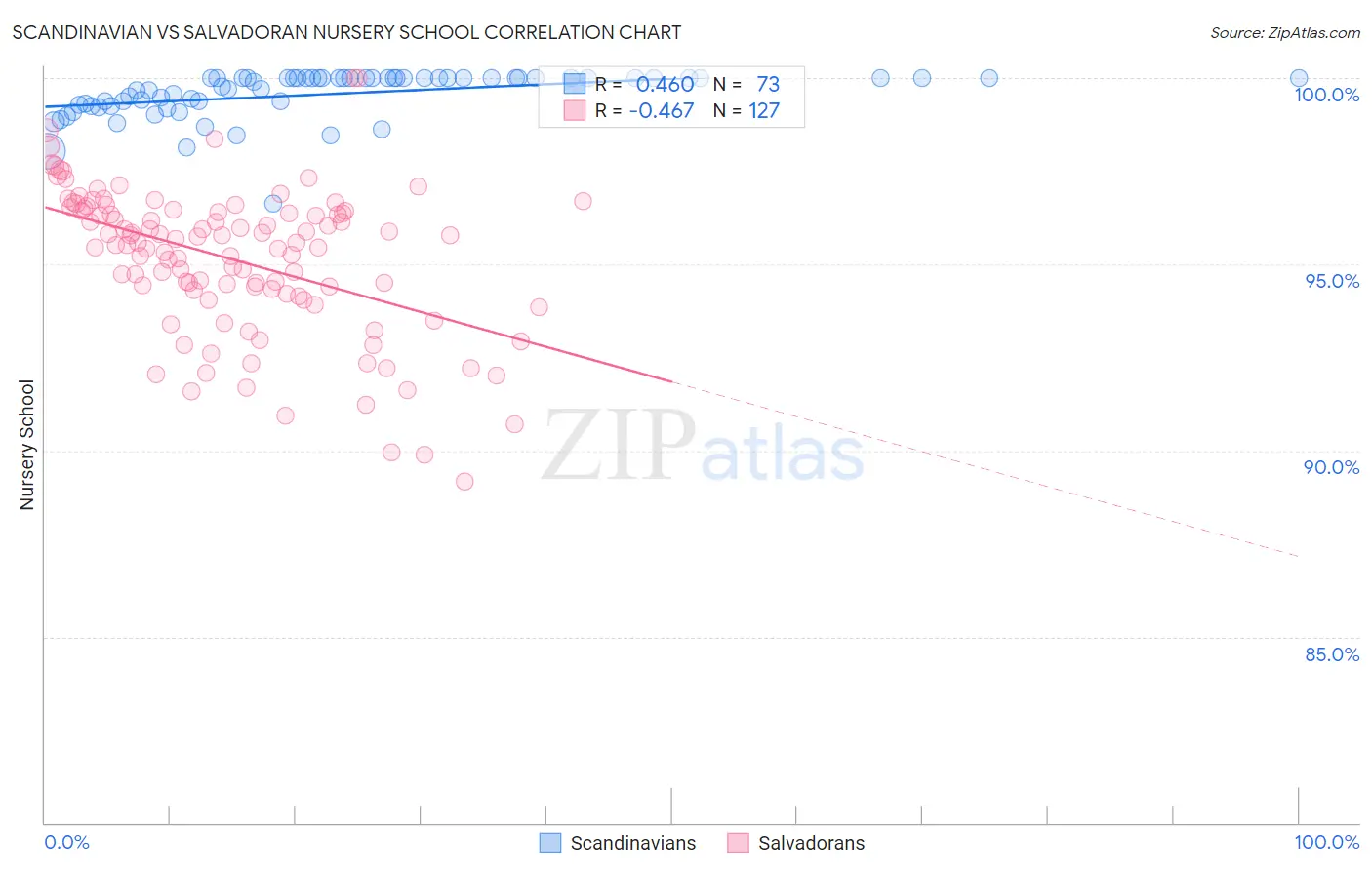 Scandinavian vs Salvadoran Nursery School