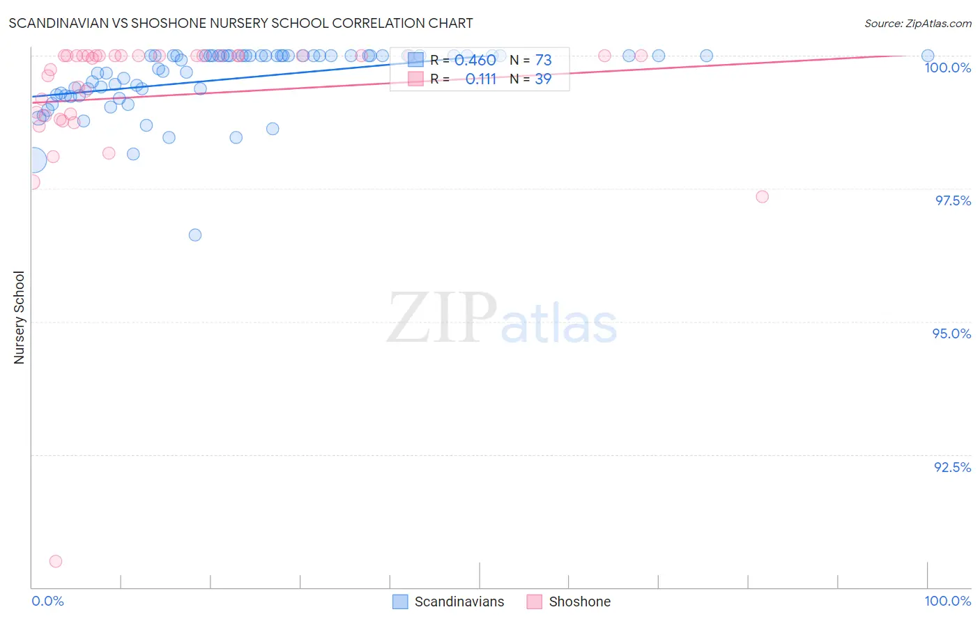 Scandinavian vs Shoshone Nursery School
