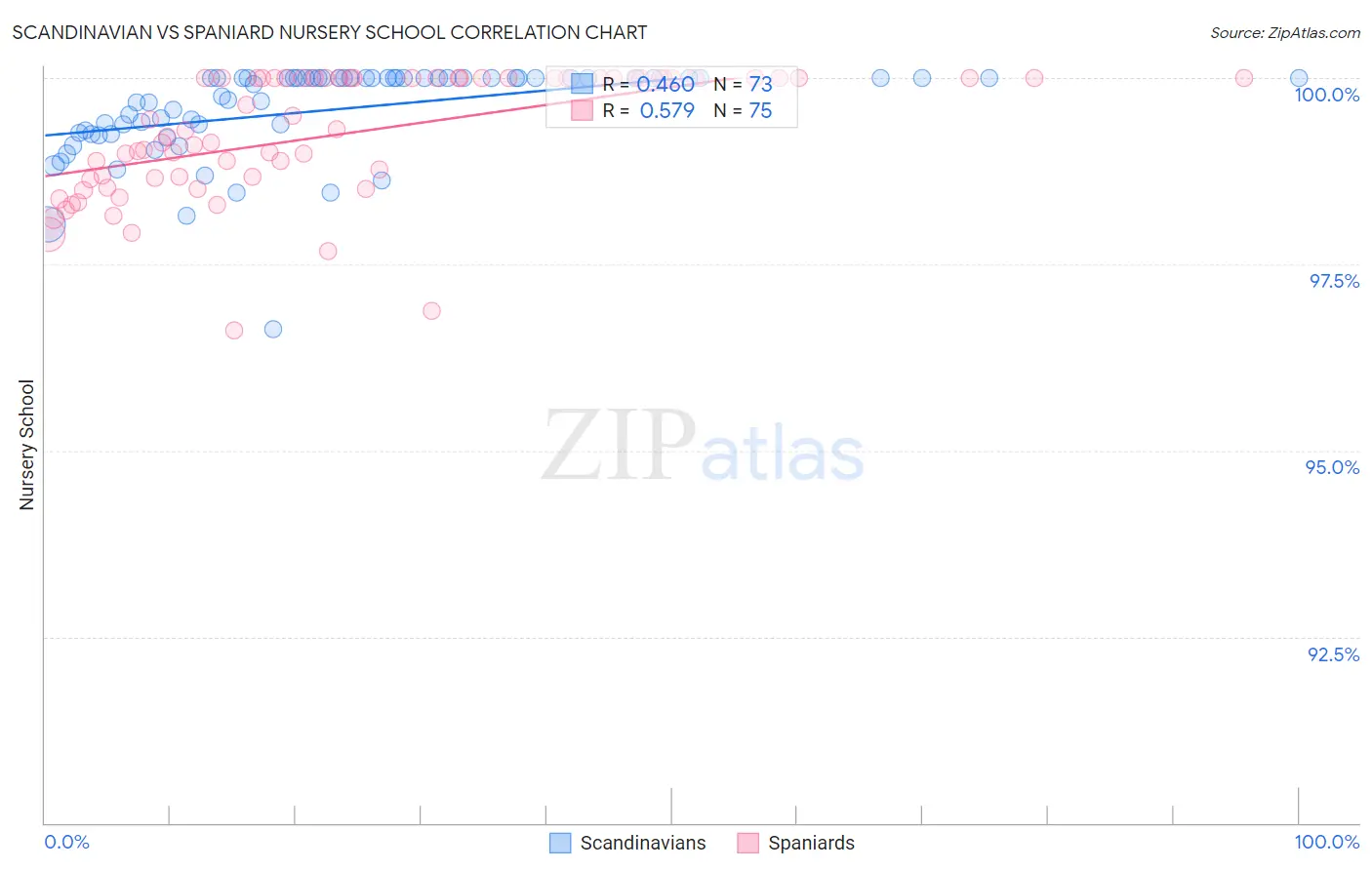 Scandinavian vs Spaniard Nursery School