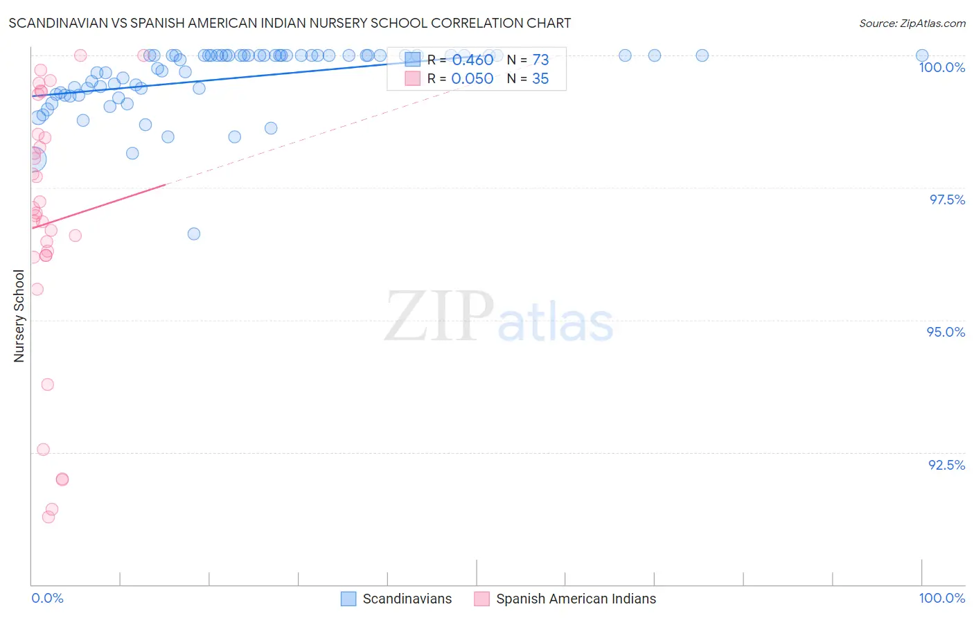 Scandinavian vs Spanish American Indian Nursery School