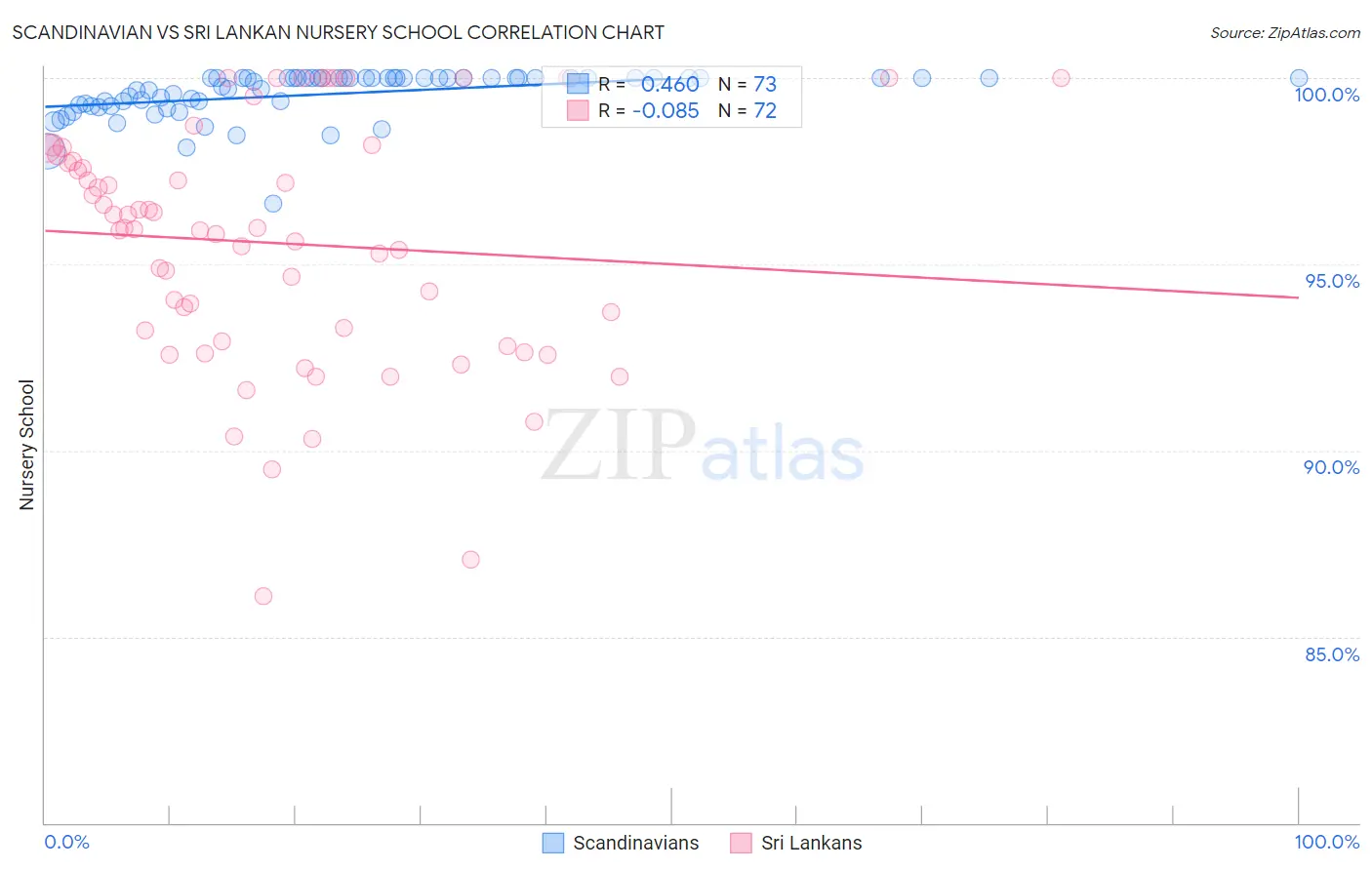 Scandinavian vs Sri Lankan Nursery School