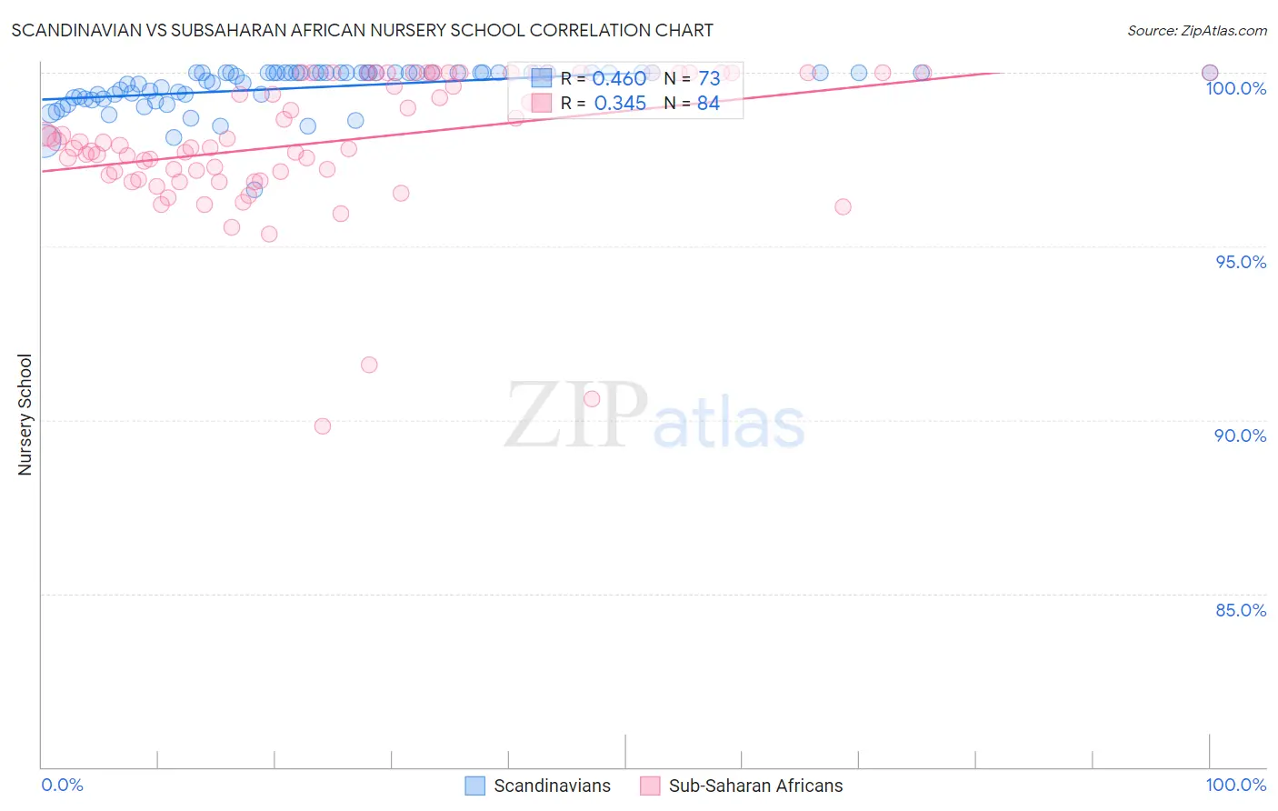 Scandinavian vs Subsaharan African Nursery School