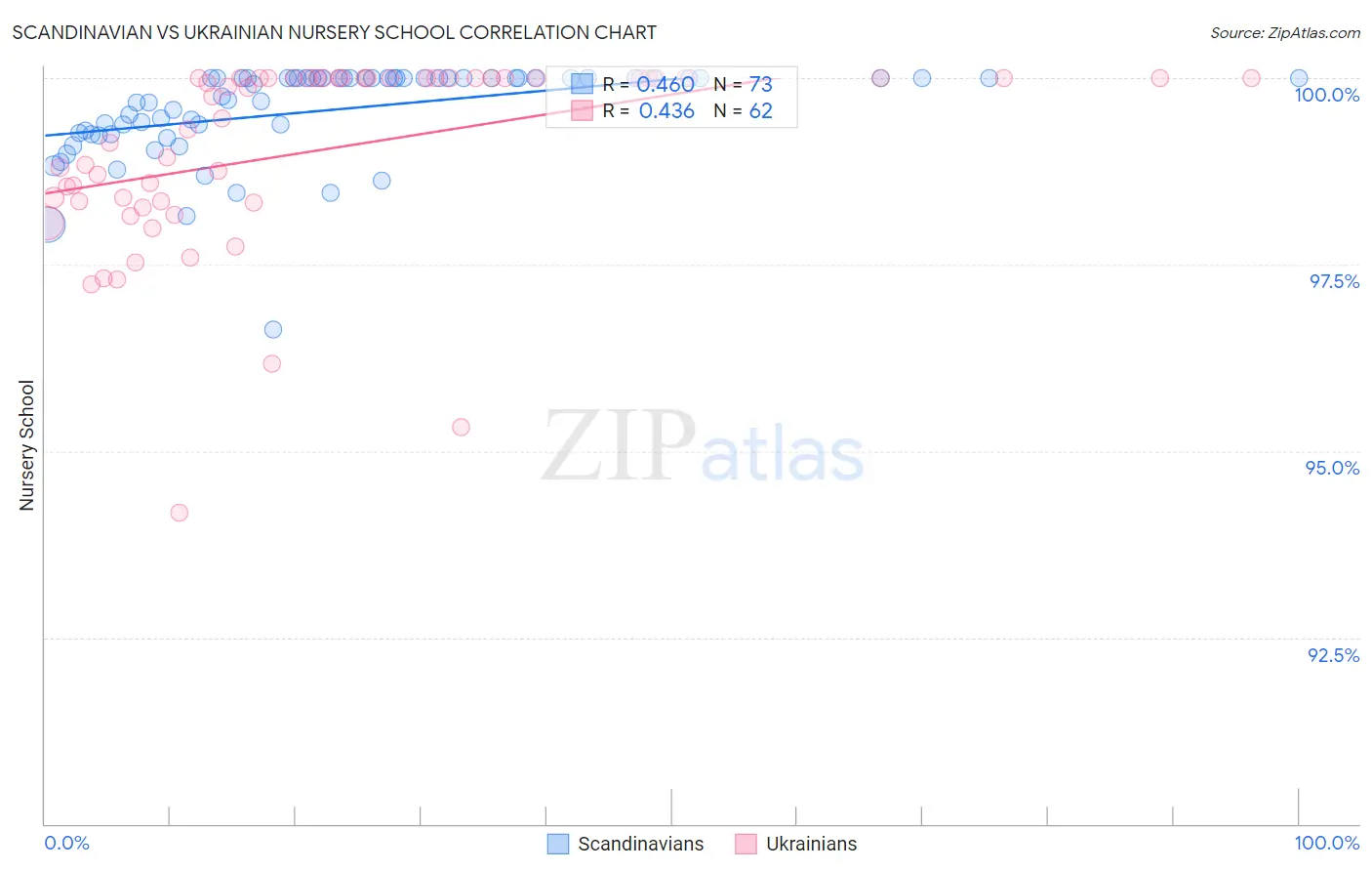 Scandinavian vs Ukrainian Nursery School