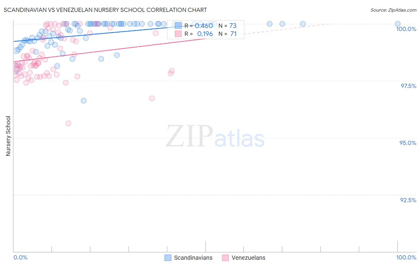 Scandinavian vs Venezuelan Nursery School
