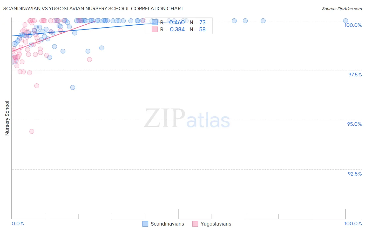 Scandinavian vs Yugoslavian Nursery School