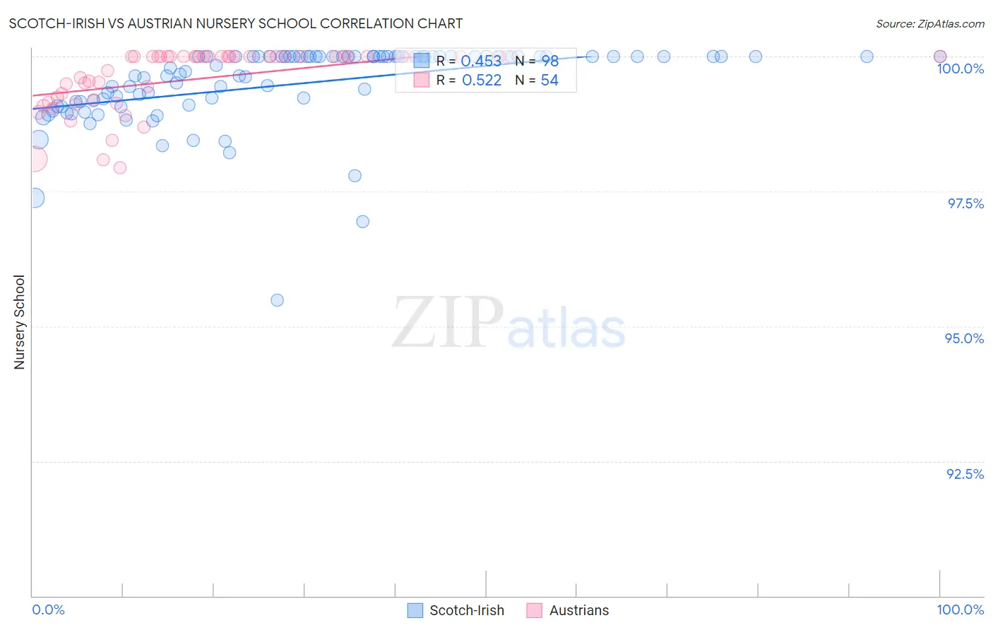 Scotch-Irish vs Austrian Nursery School