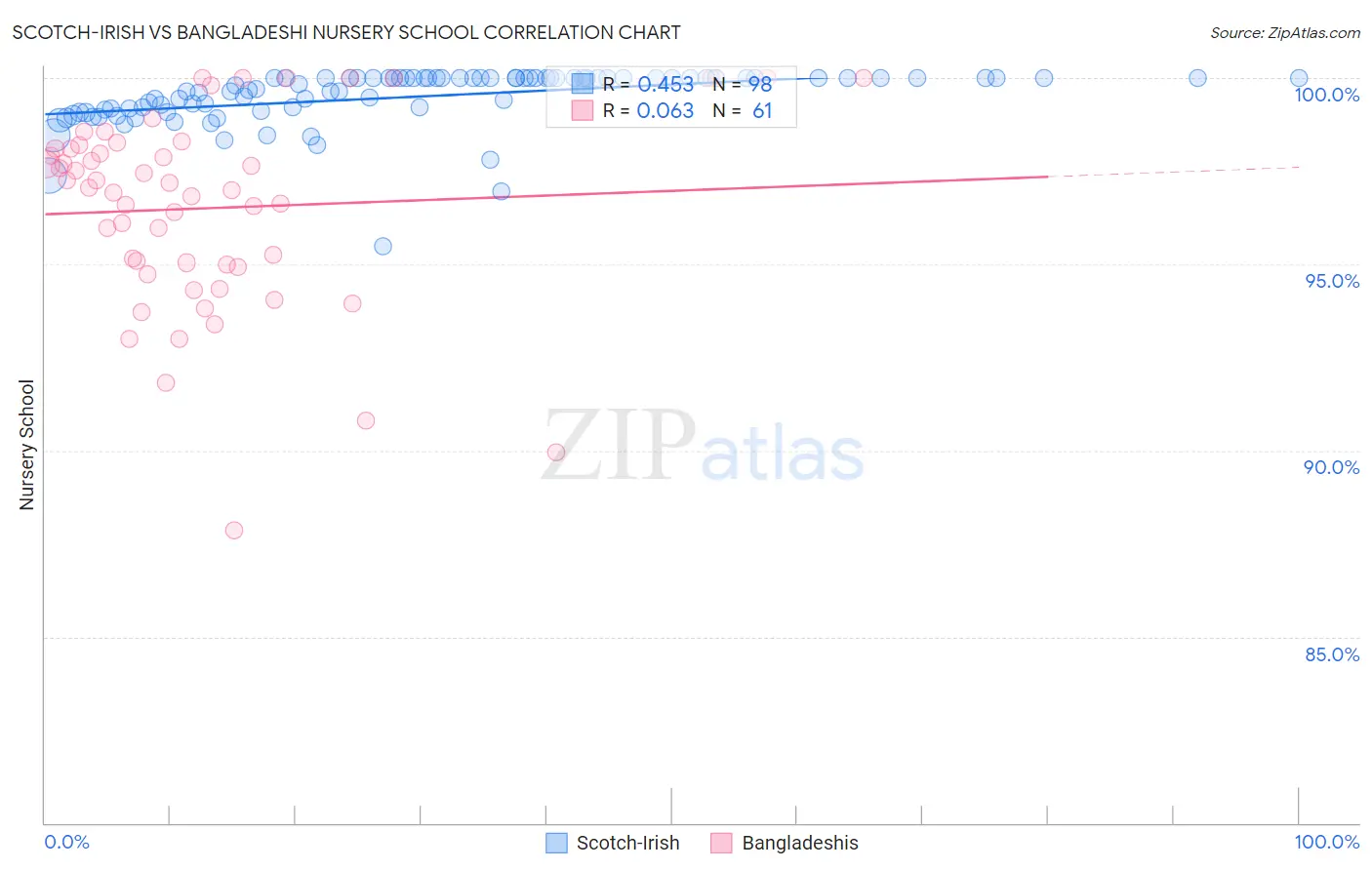 Scotch-Irish vs Bangladeshi Nursery School