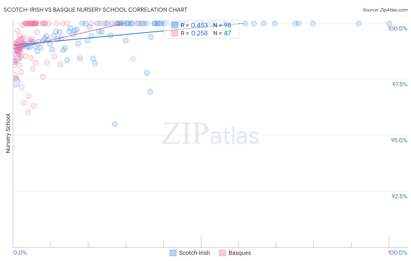 Scotch-Irish vs Basque Nursery School