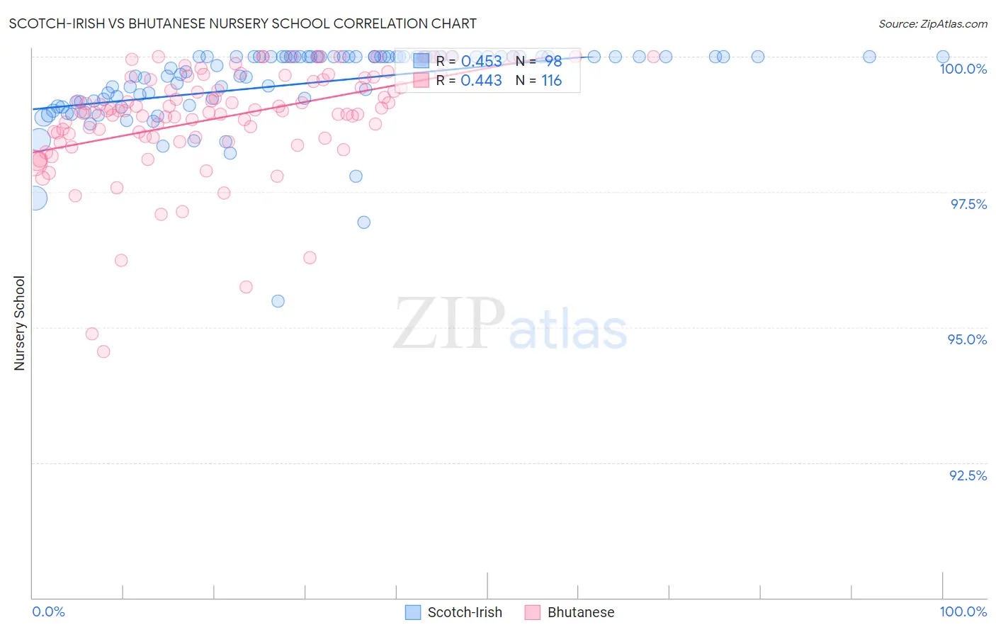 Scotch-Irish vs Bhutanese Nursery School