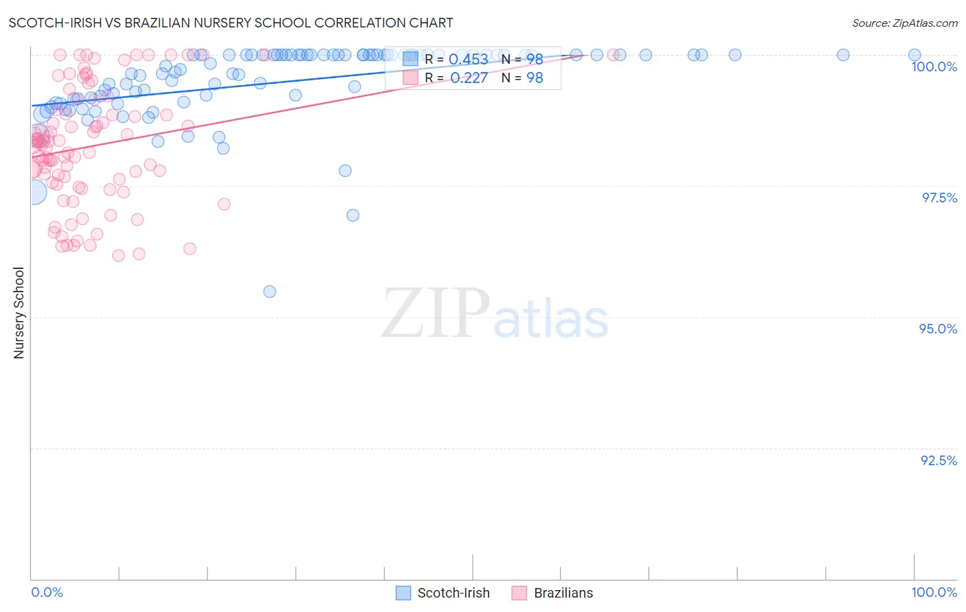 Scotch-Irish vs Brazilian Nursery School