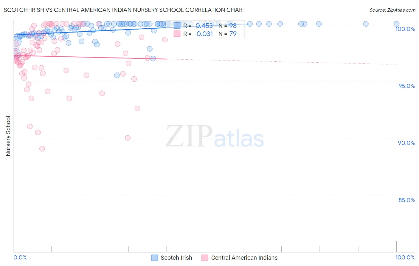 Scotch-Irish vs Central American Indian Nursery School