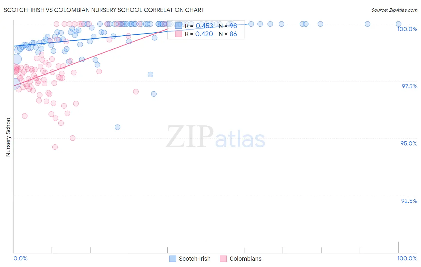 Scotch-Irish vs Colombian Nursery School