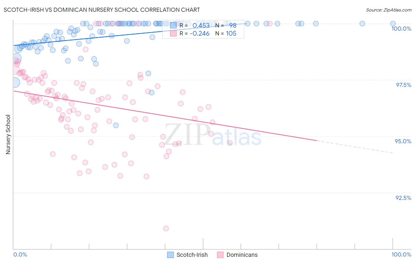 Scotch-Irish vs Dominican Nursery School