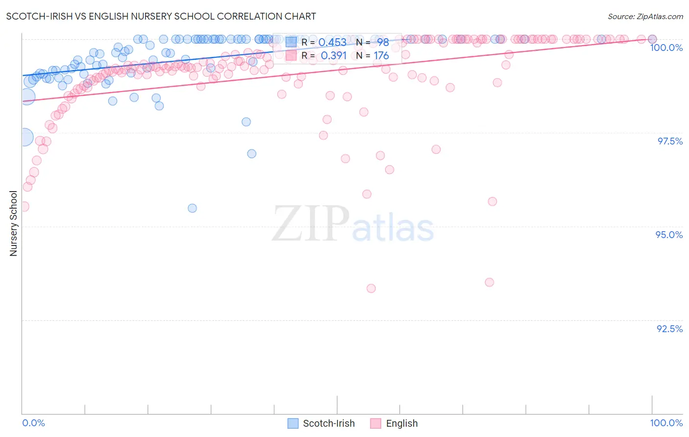 Scotch-Irish vs English Nursery School