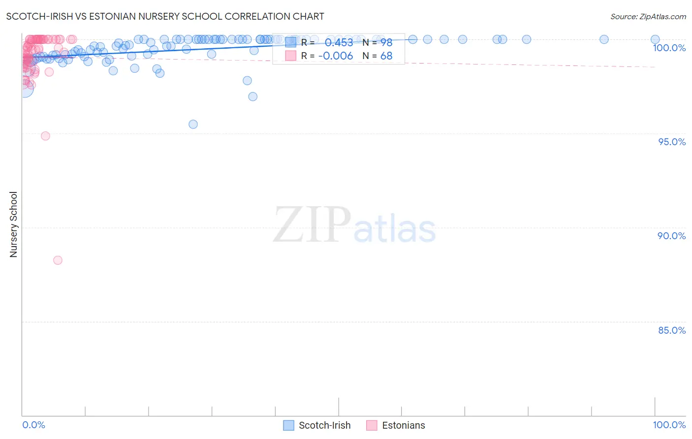 Scotch-Irish vs Estonian Nursery School