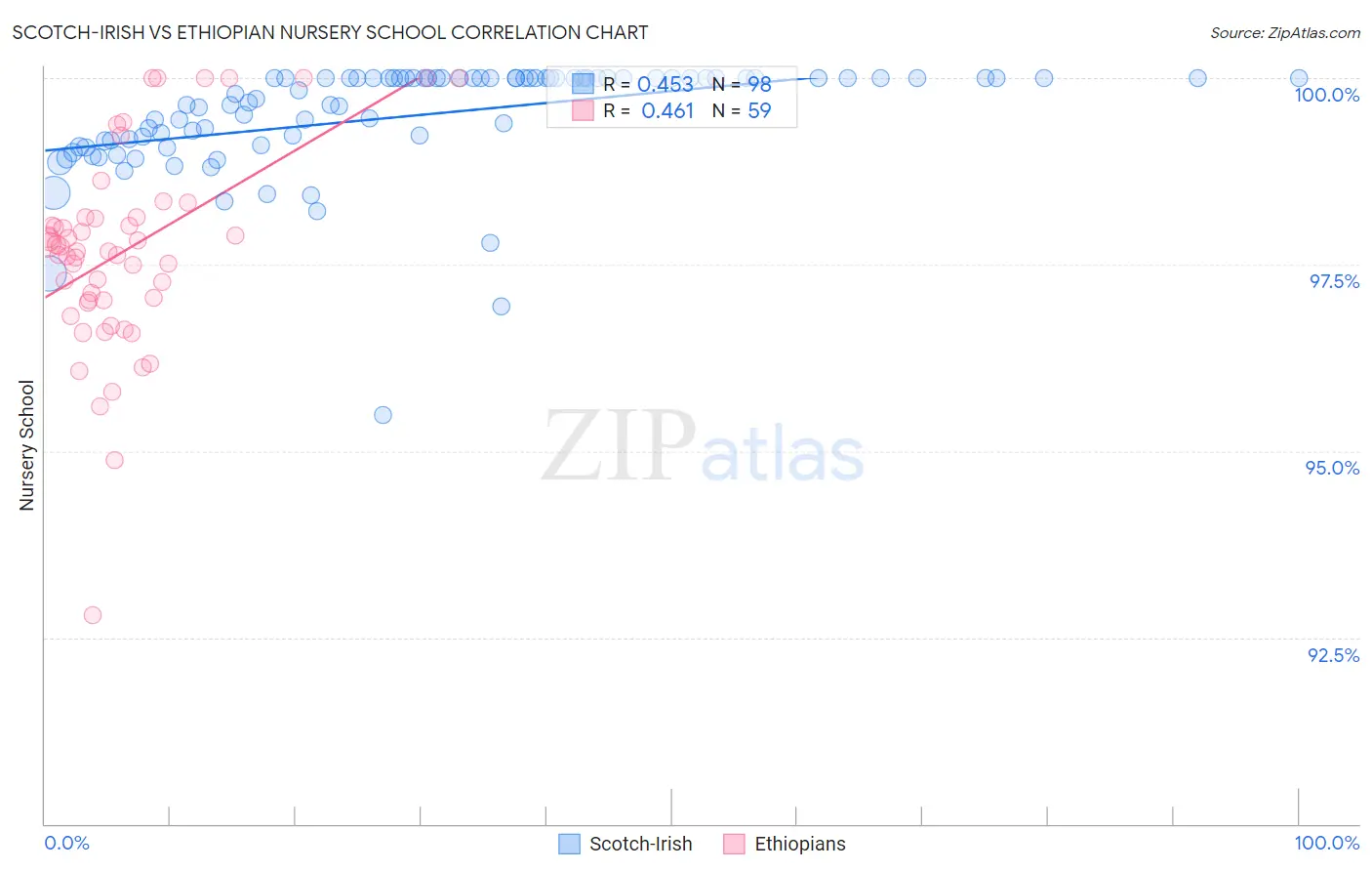 Scotch-Irish vs Ethiopian Nursery School