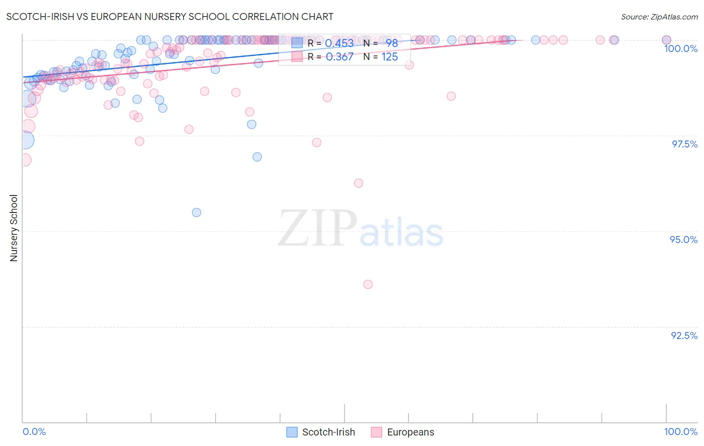 Scotch-Irish vs European Nursery School