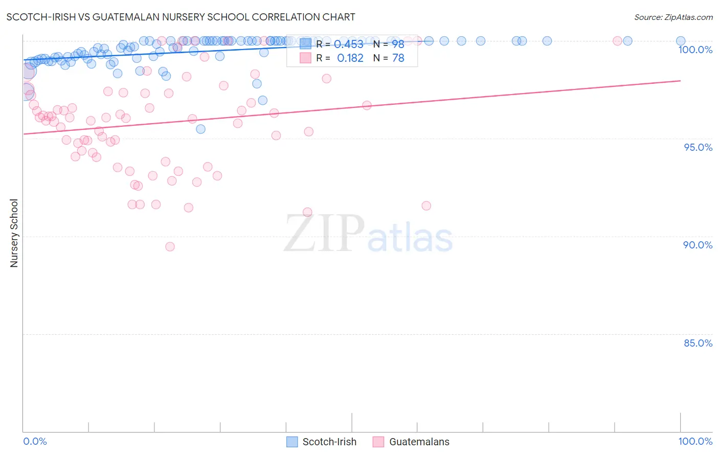 Scotch-Irish vs Guatemalan Nursery School