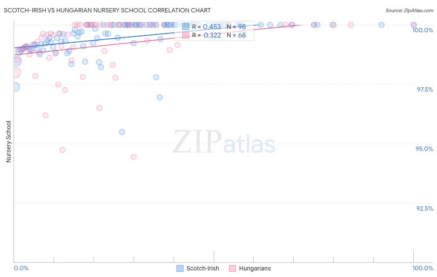 Scotch-Irish vs Hungarian Nursery School