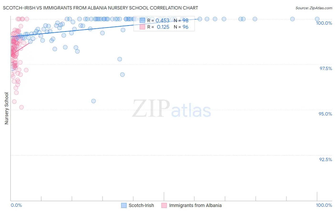 Scotch-Irish vs Immigrants from Albania Nursery School