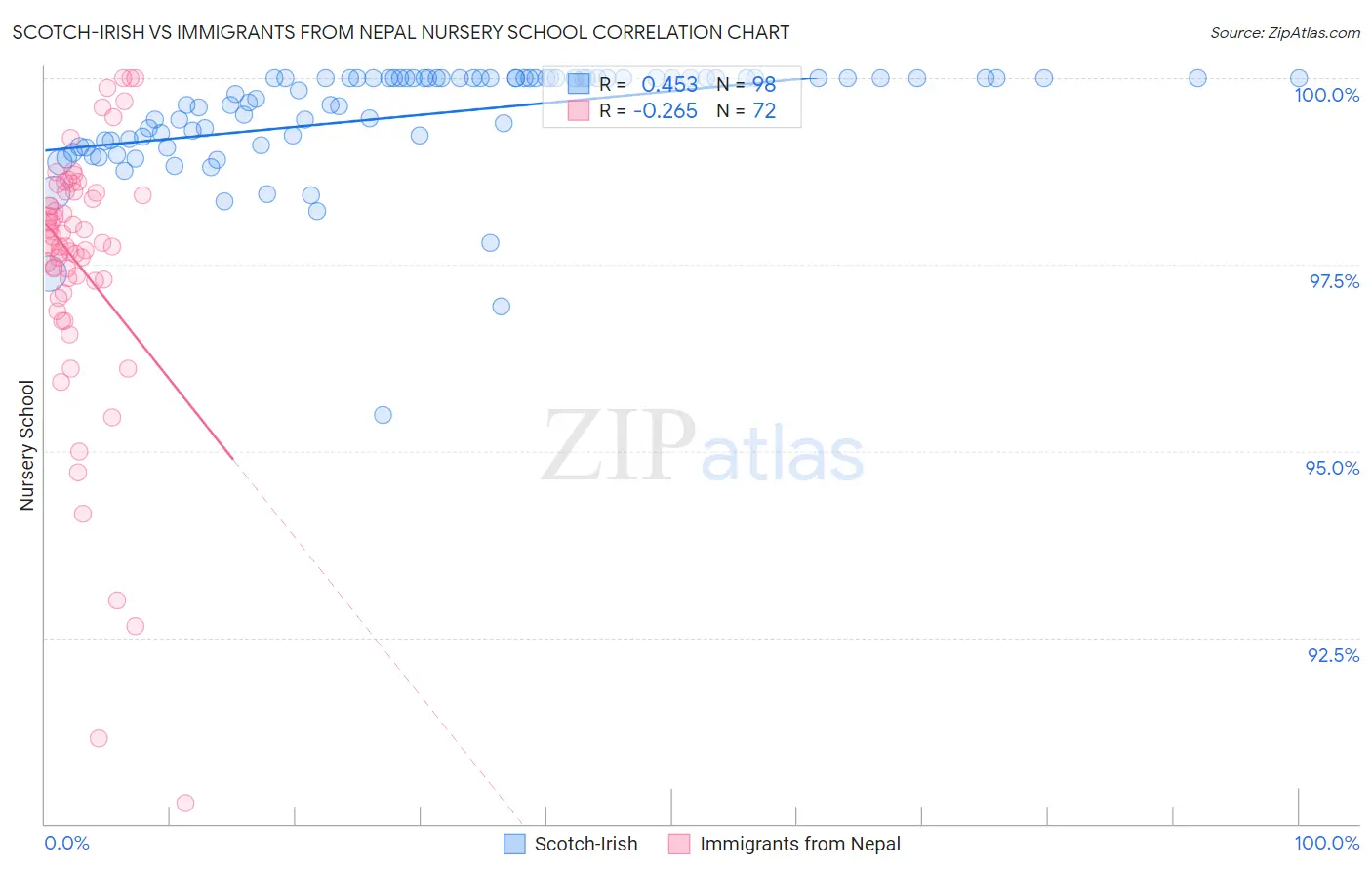 Scotch-Irish vs Immigrants from Nepal Nursery School
