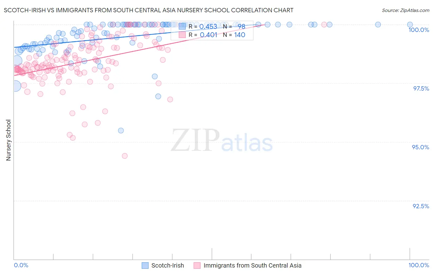 Scotch-Irish vs Immigrants from South Central Asia Nursery School