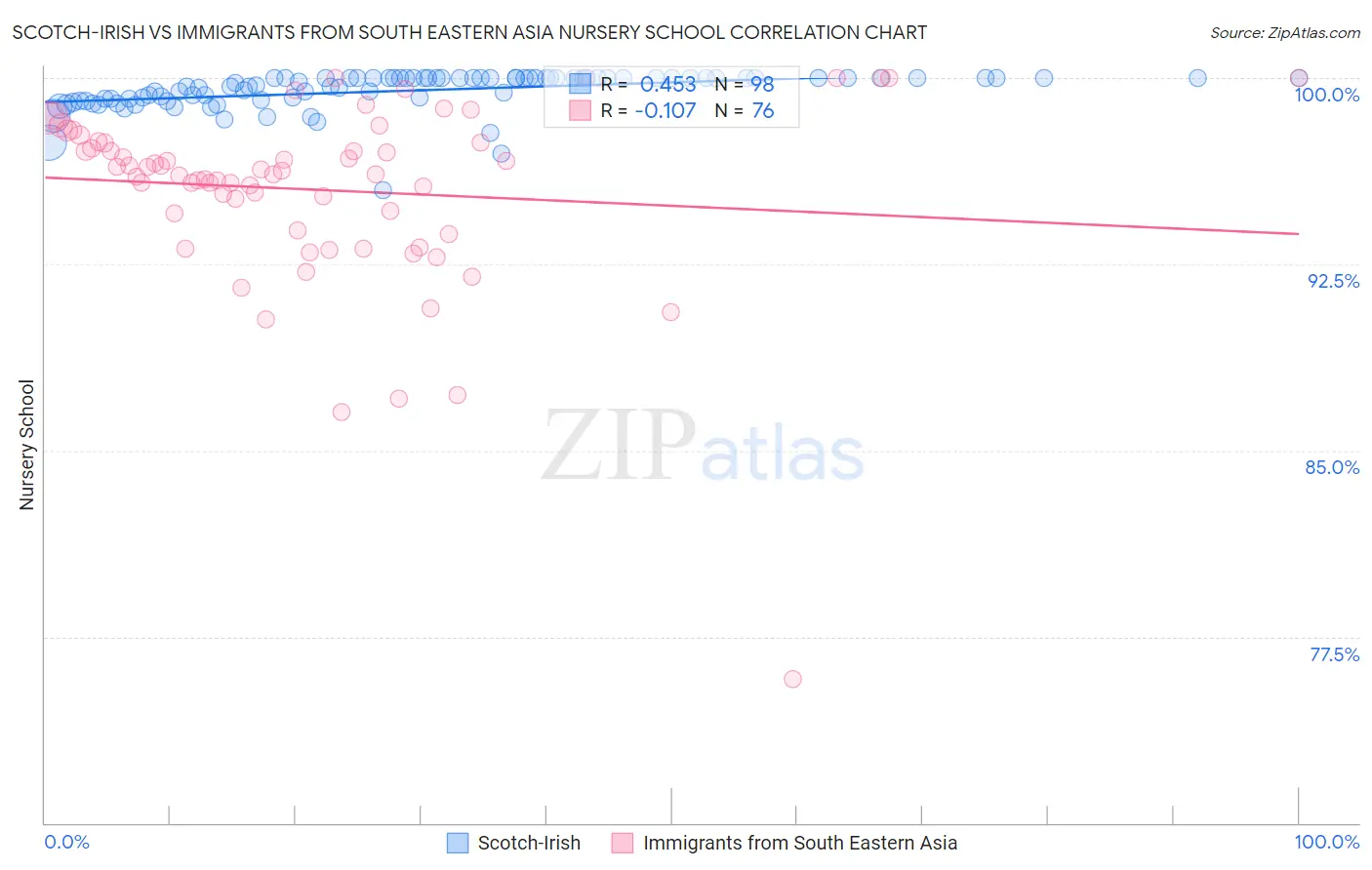 Scotch-Irish vs Immigrants from South Eastern Asia Nursery School