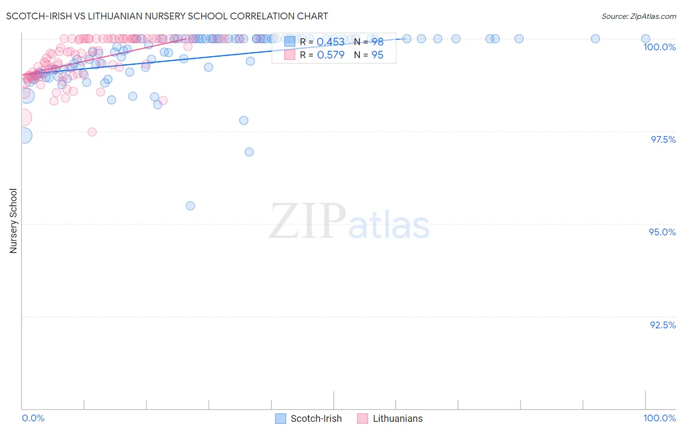 Scotch-Irish vs Lithuanian Nursery School