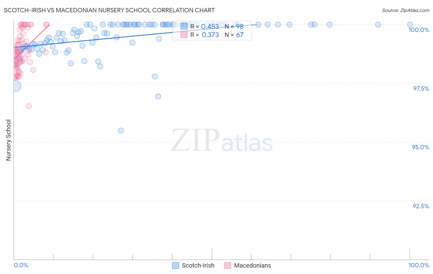 Scotch-Irish vs Macedonian Nursery School