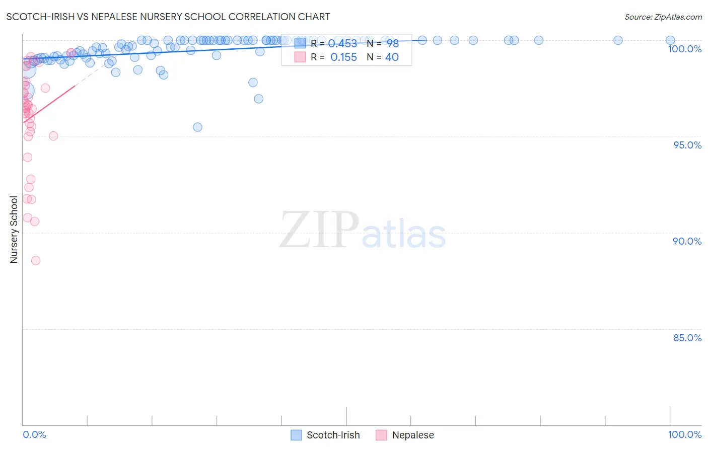 Scotch-Irish vs Nepalese Nursery School