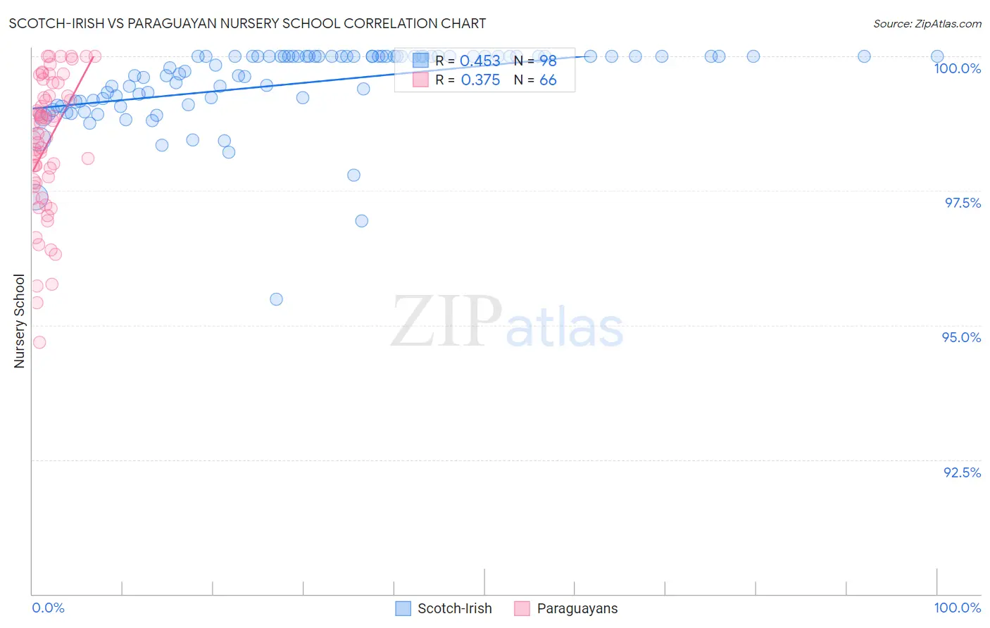 Scotch-Irish vs Paraguayan Nursery School