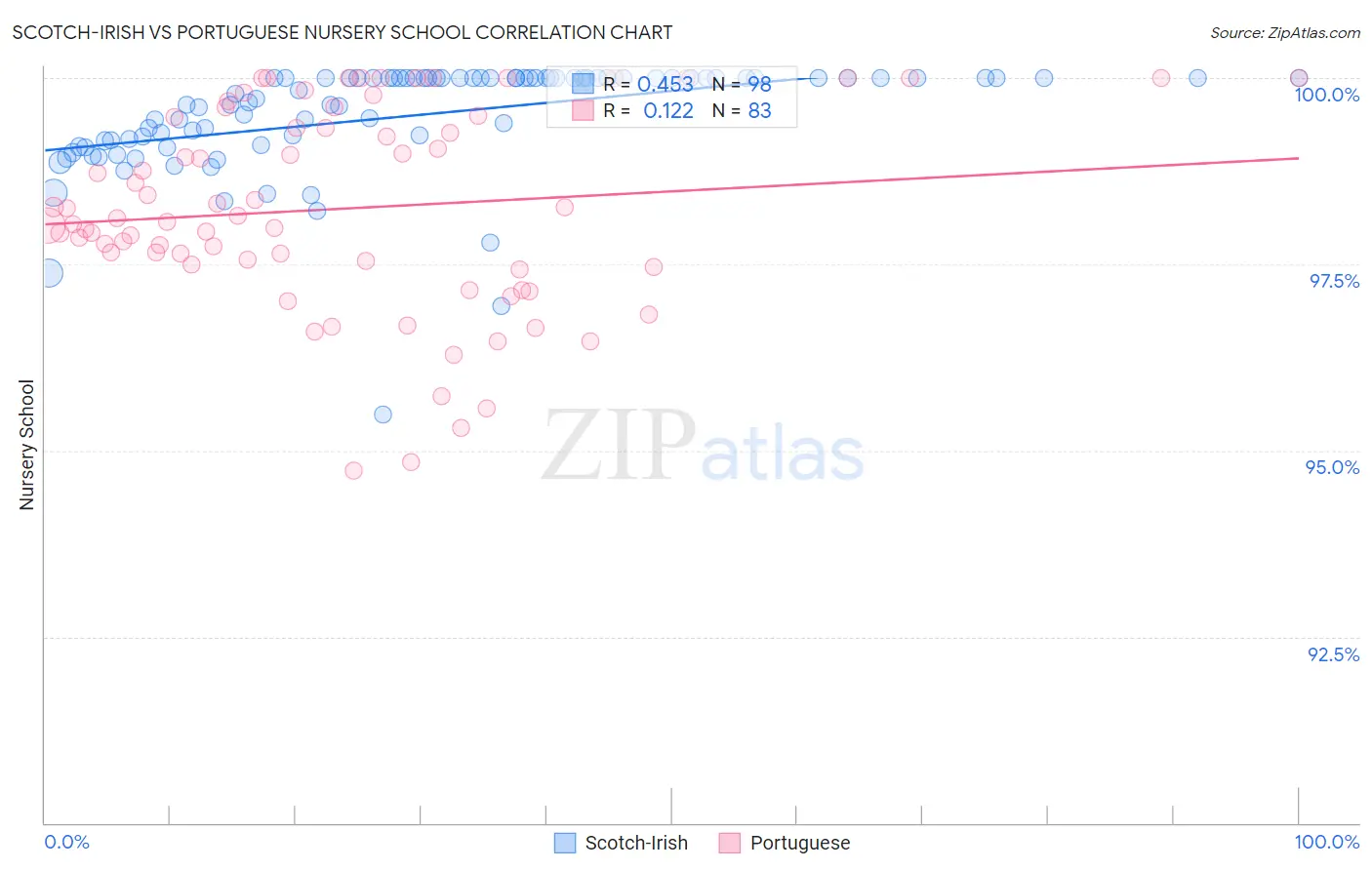 Scotch-Irish vs Portuguese Nursery School