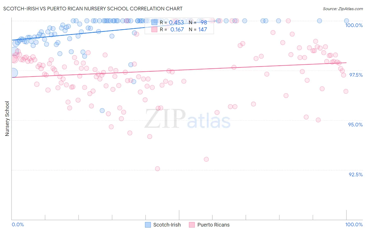 Scotch-Irish vs Puerto Rican Nursery School