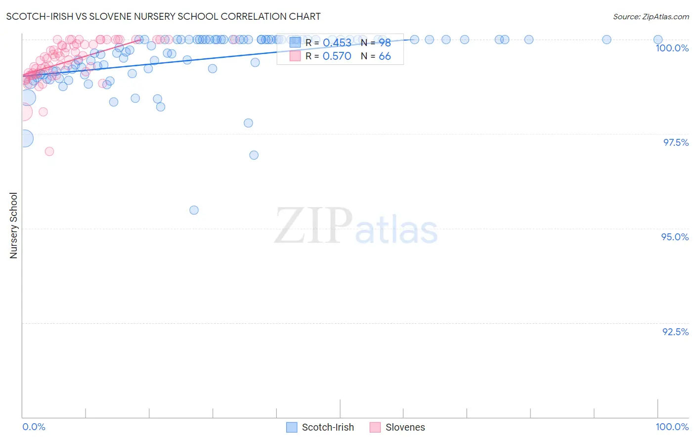 Scotch-Irish vs Slovene Nursery School