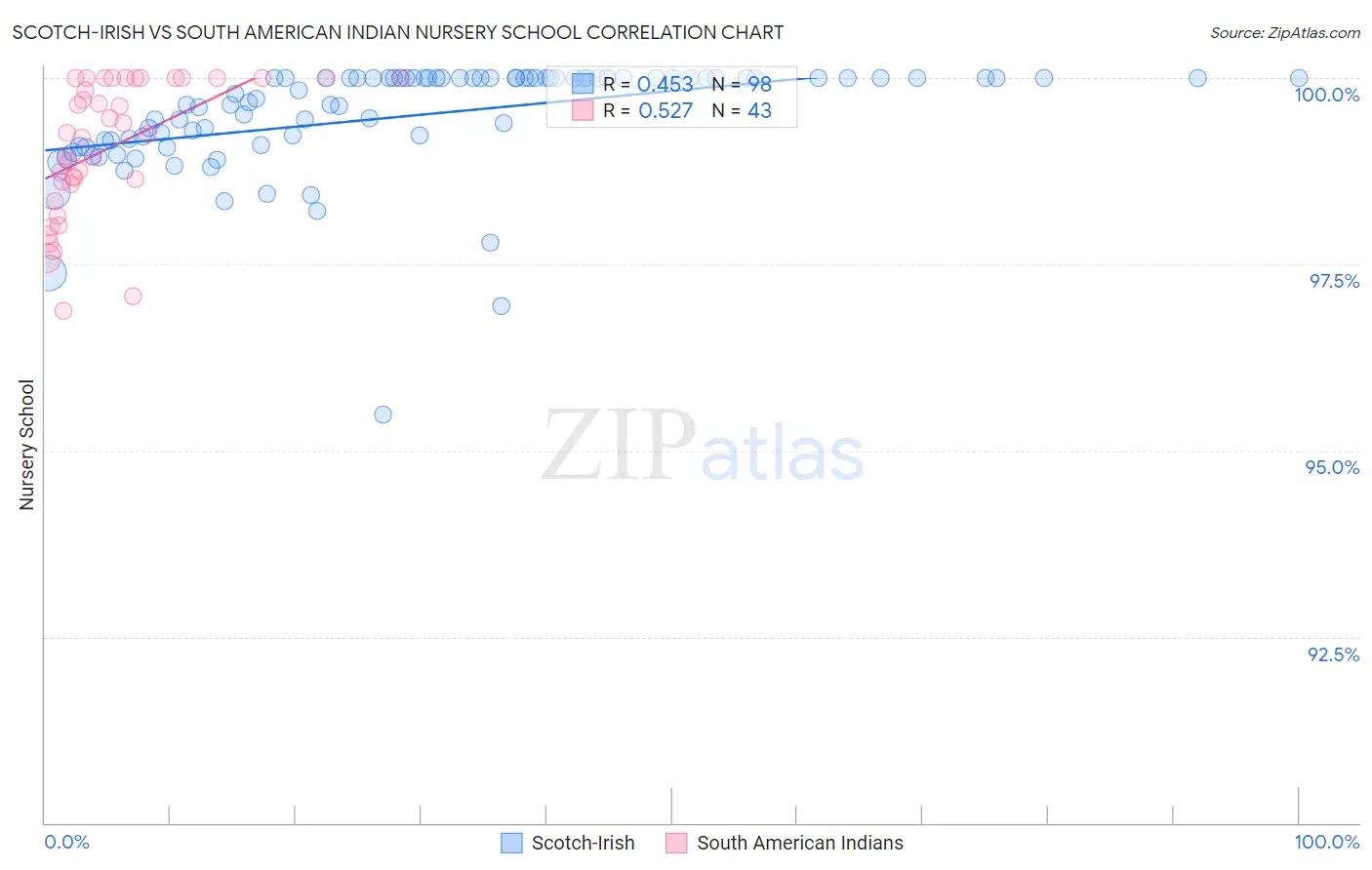 Scotch-Irish vs South American Indian Nursery School