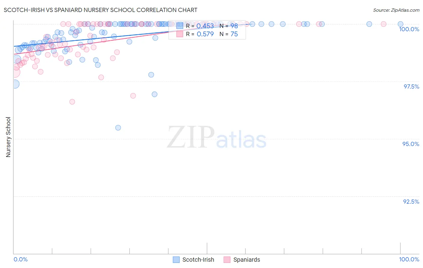 Scotch-Irish vs Spaniard Nursery School