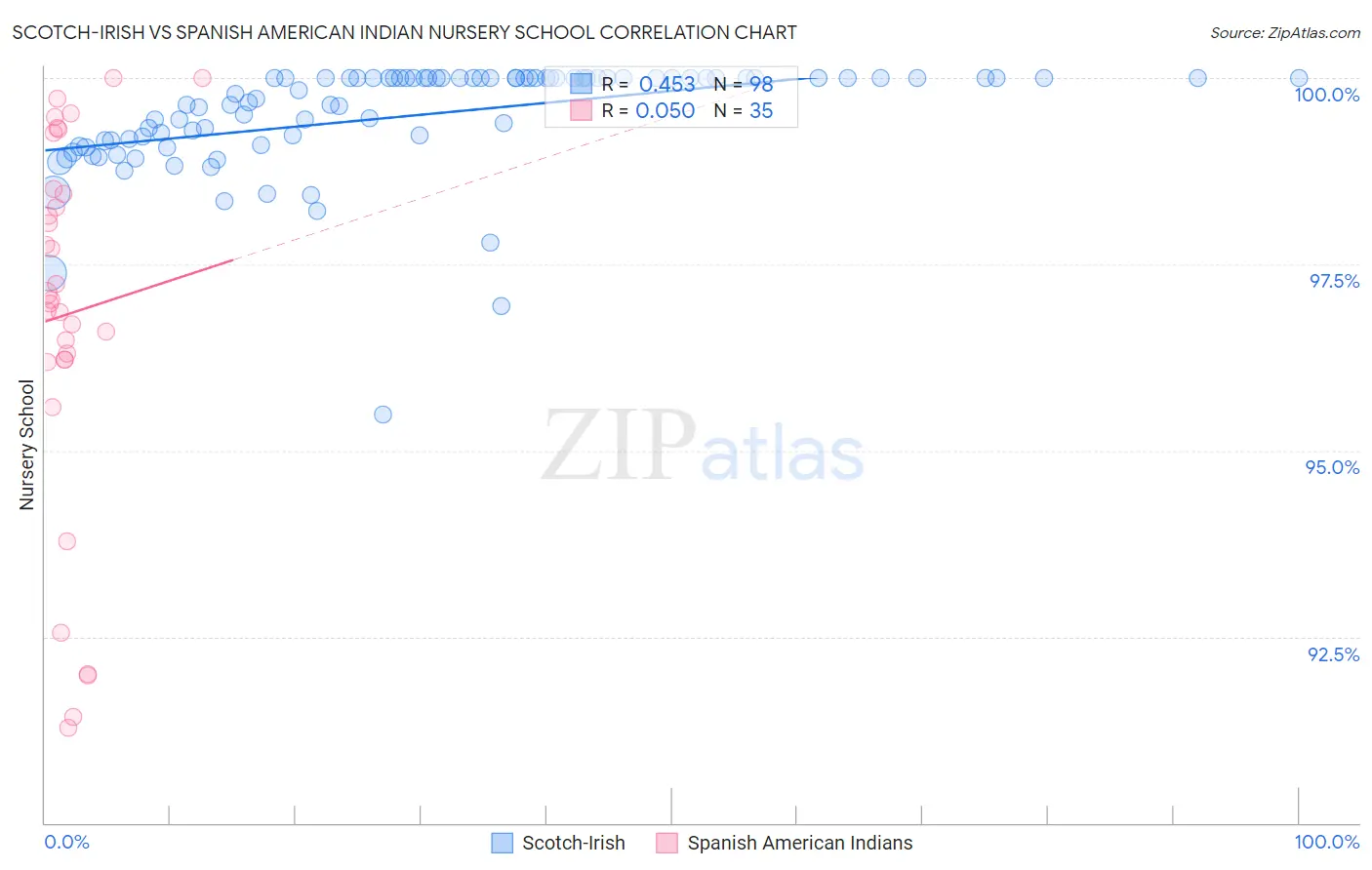 Scotch-Irish vs Spanish American Indian Nursery School