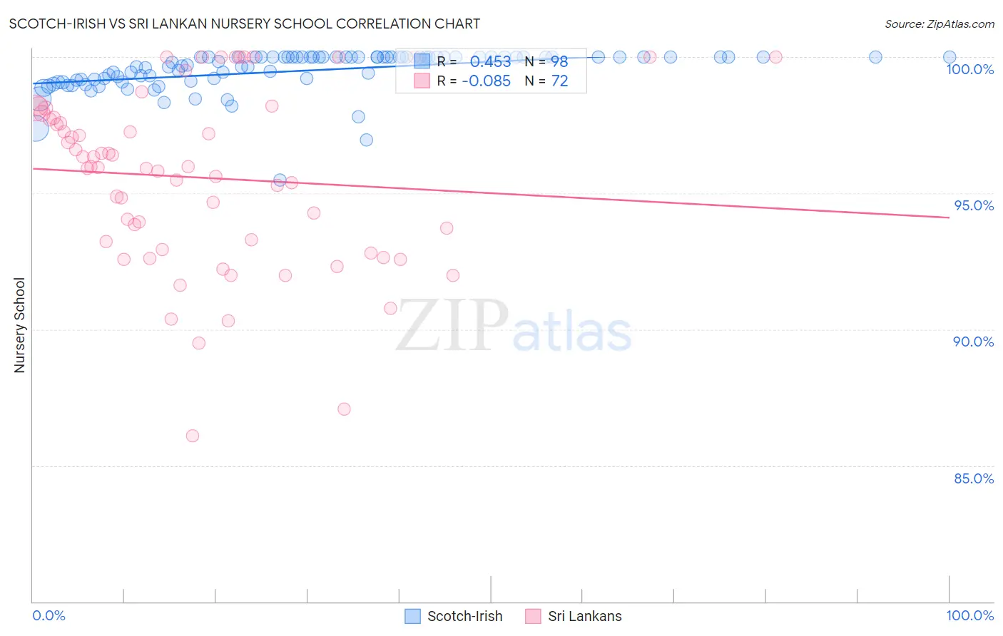 Scotch-Irish vs Sri Lankan Nursery School