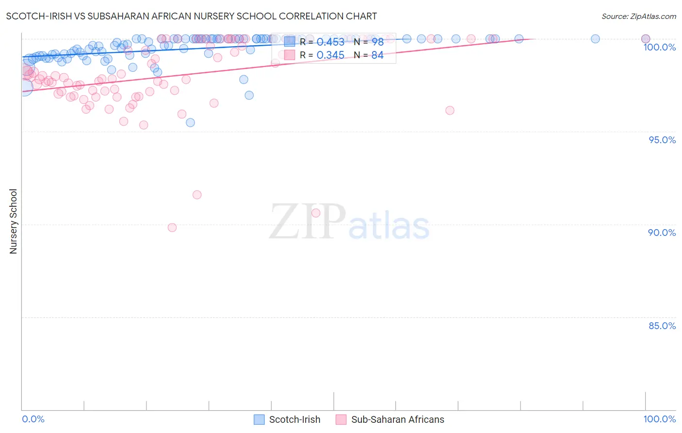 Scotch-Irish vs Subsaharan African Nursery School