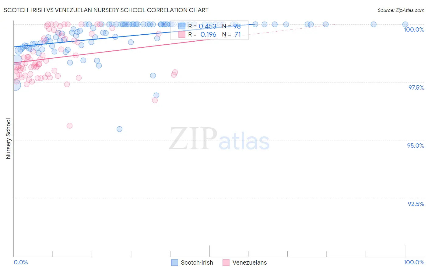Scotch-Irish vs Venezuelan Nursery School