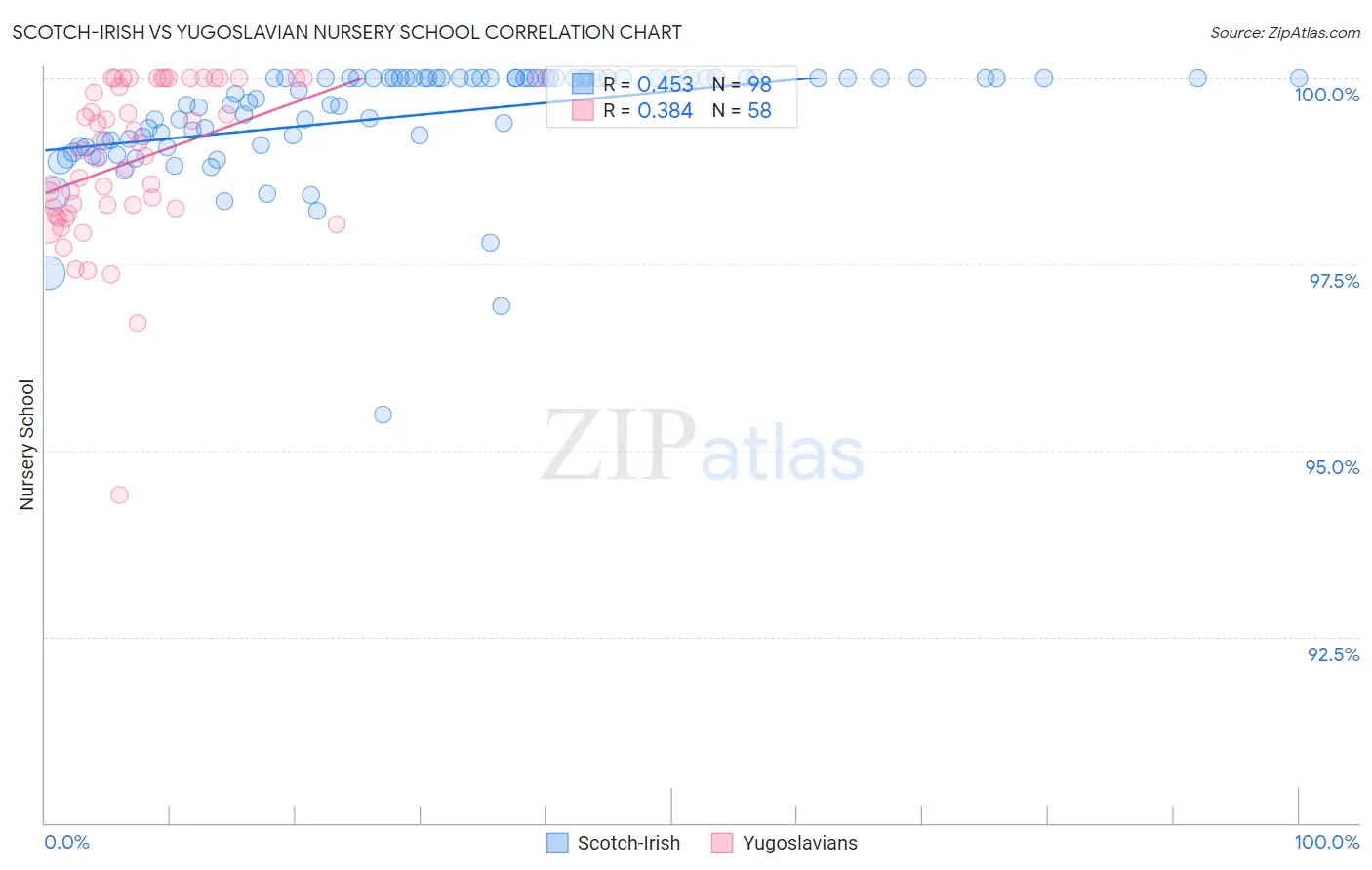 Scotch-Irish vs Yugoslavian Nursery School