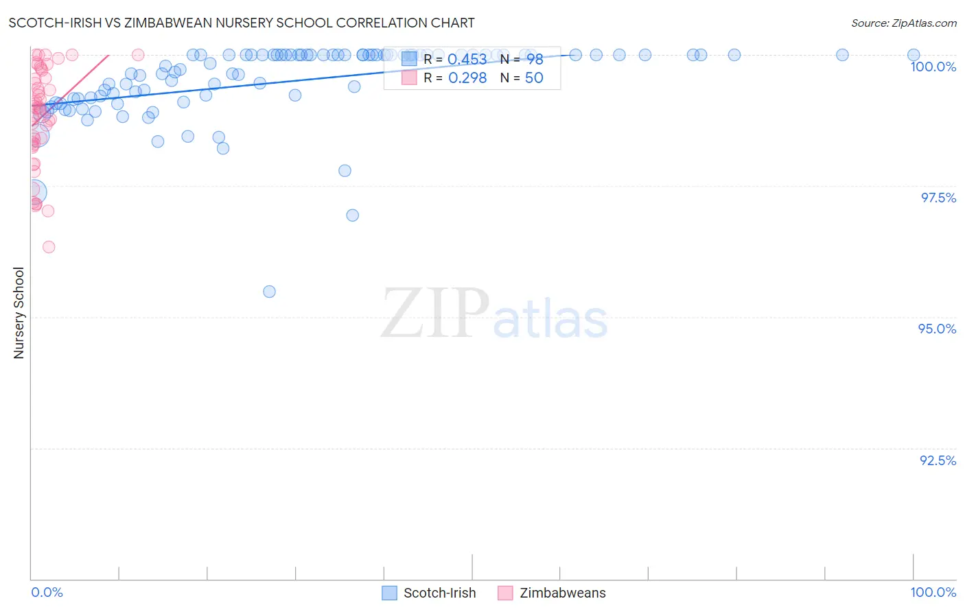 Scotch-Irish vs Zimbabwean Nursery School