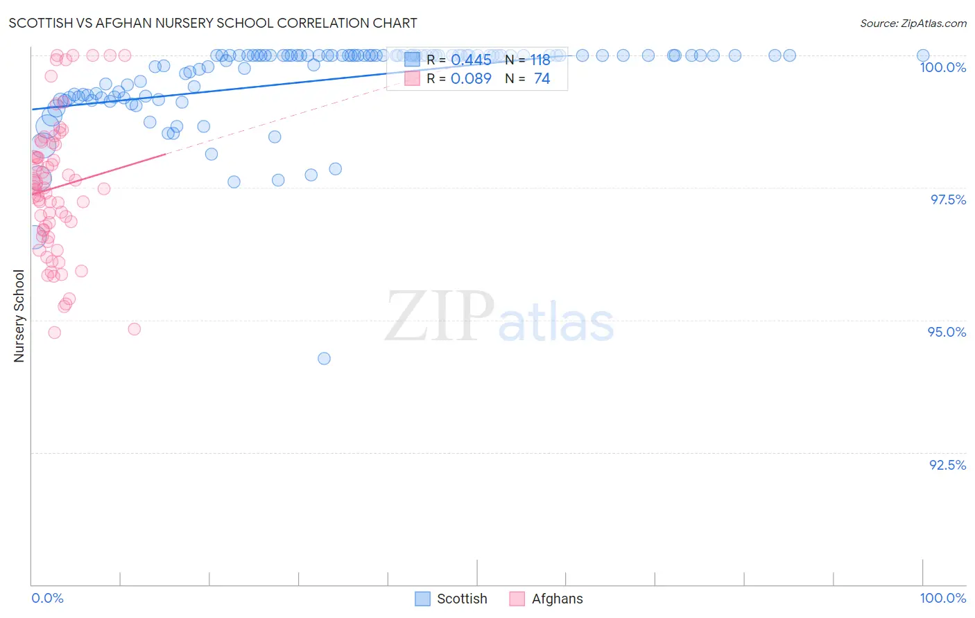 Scottish vs Afghan Nursery School