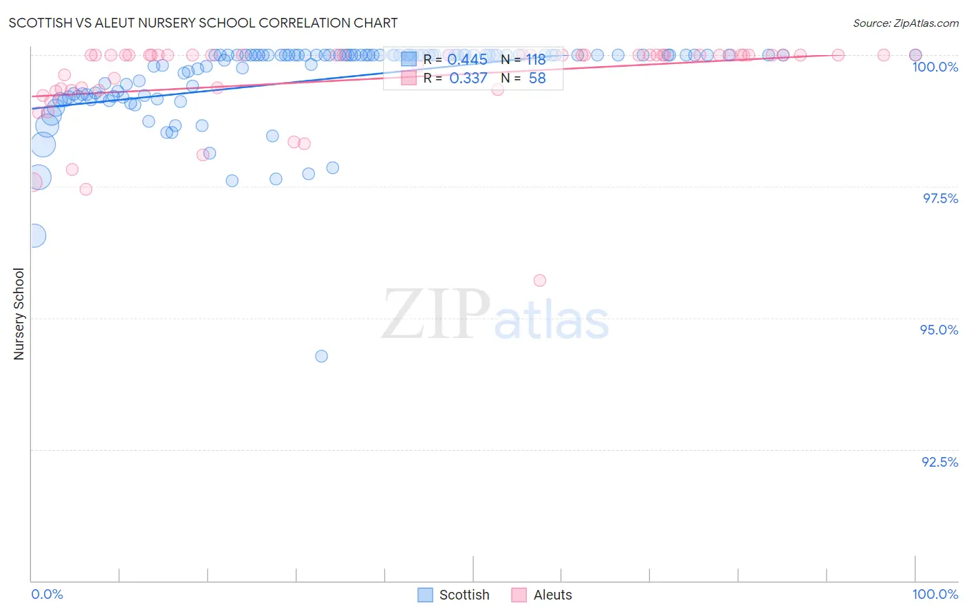 Scottish vs Aleut Nursery School