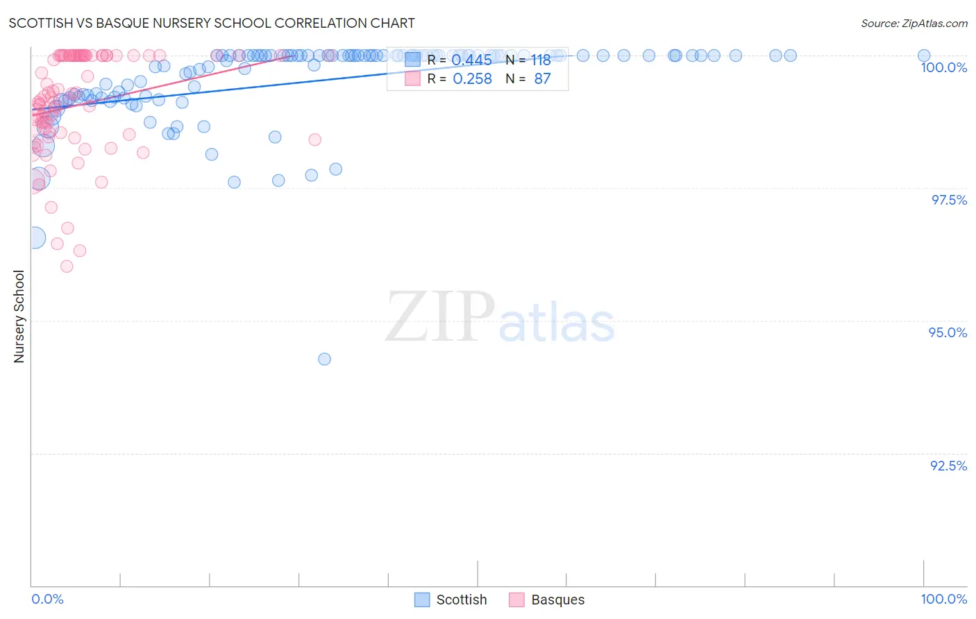 Scottish vs Basque Nursery School