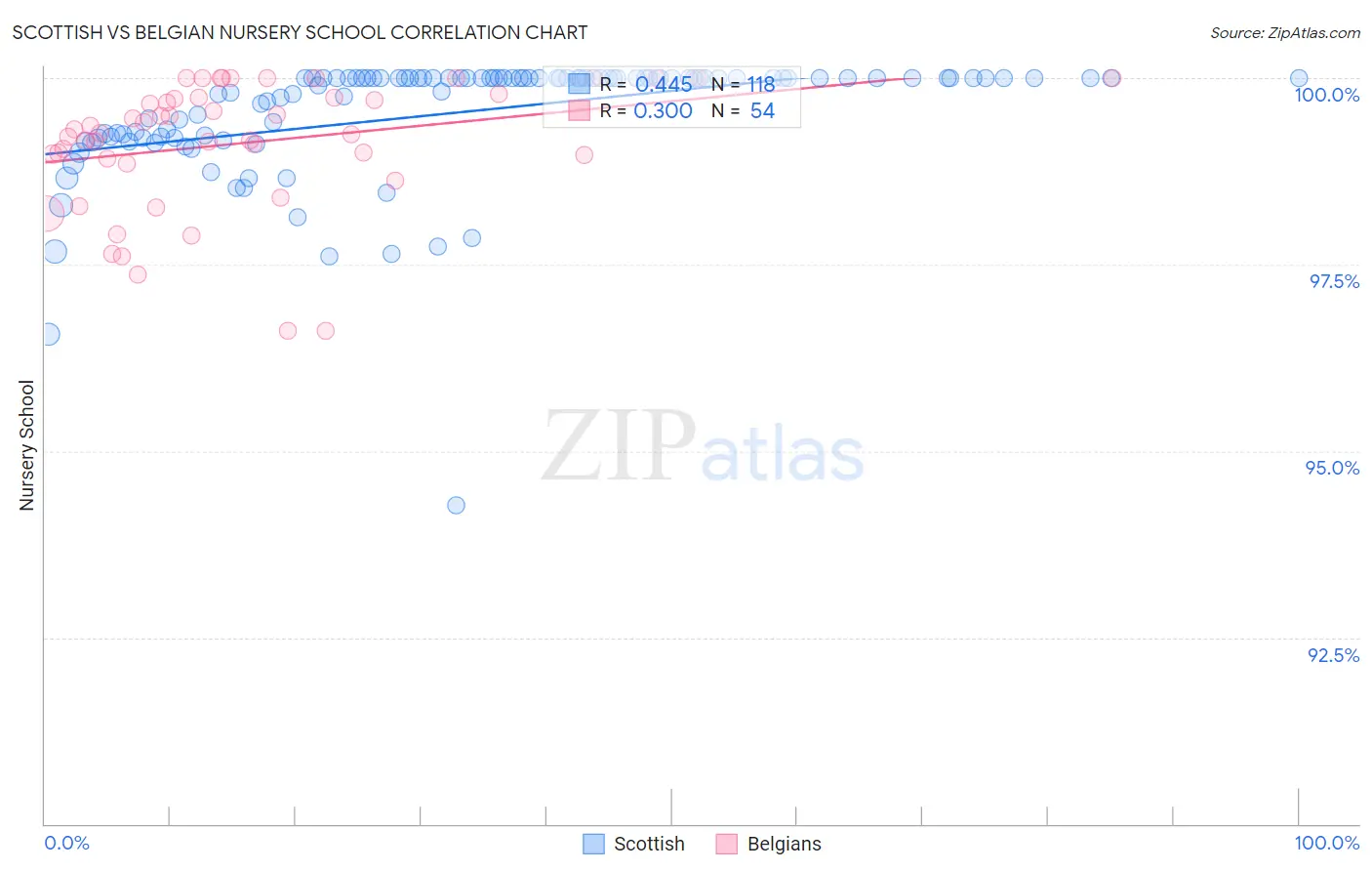 Scottish vs Belgian Nursery School