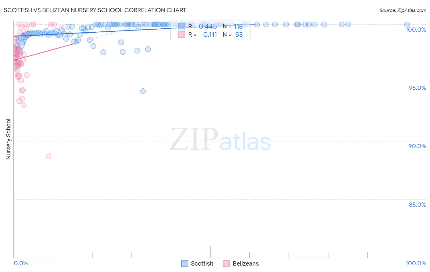 Scottish vs Belizean Nursery School